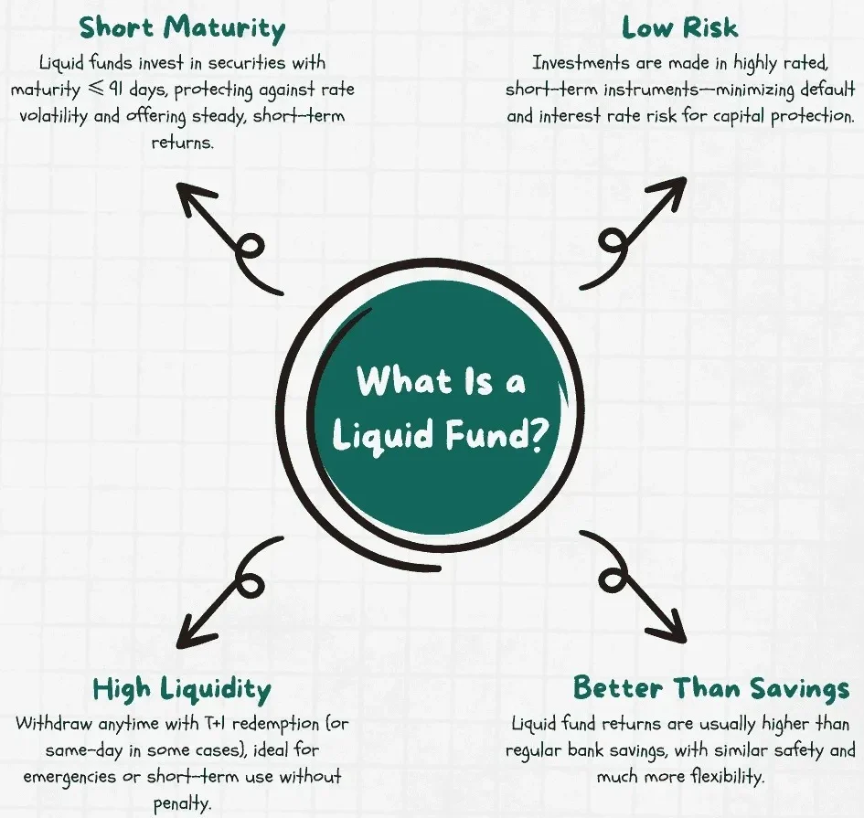 What is liquid fund ?