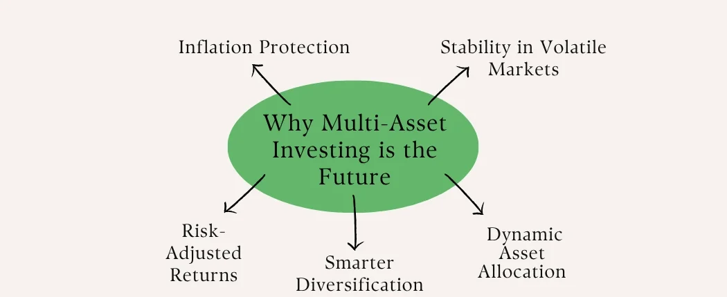 infographic | why multi asset investing is the future?