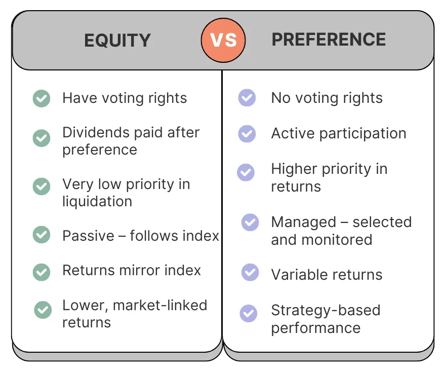 Equity Shares and Preference Shares differences